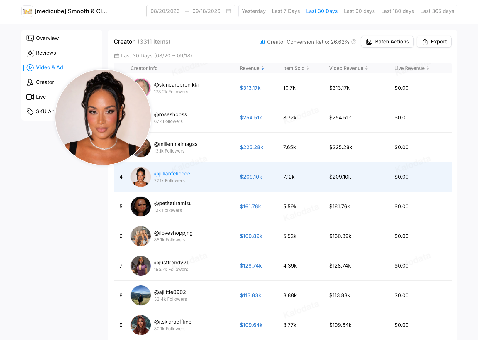 Creator sales results in the product's Video and Ad analysis