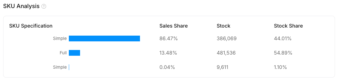 SKU Analysis showing one variant accounts for 86.47 percent of total sales